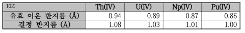 4가 악티나이드 원소들의 이온반지름