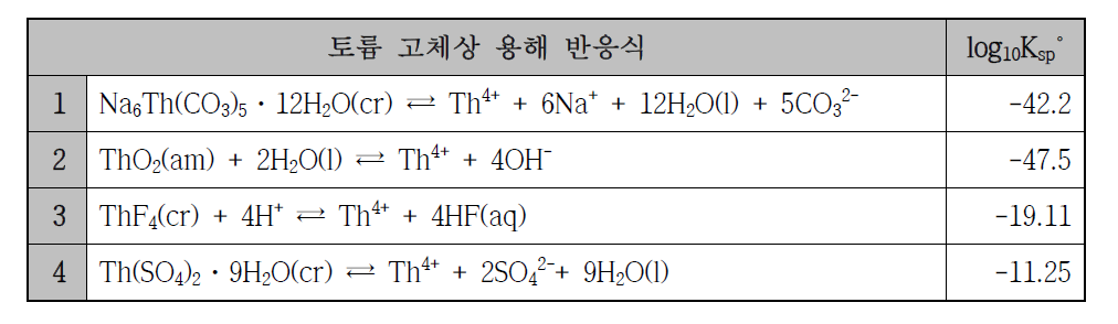 주요 토륨 고체상과 용해 반응의 열역학 자료