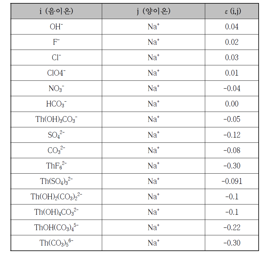 주요 음이온 화학종과 Na+이온의 이온상호작용계수