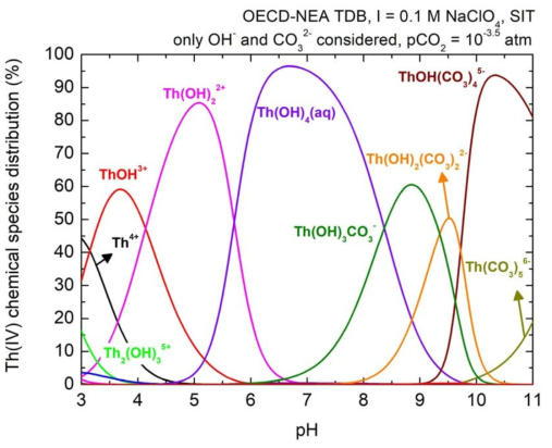 수산화이온 및 탄산이온과 결합하는 토륨의 화학종분포