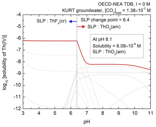 KURT 심층지하수조건에서 토륨의 용해도 (I = 0 M)
