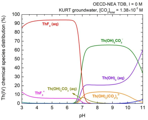 KURT 심층지하수조건에서 토륨의 화학종분포 (I = 0 M)