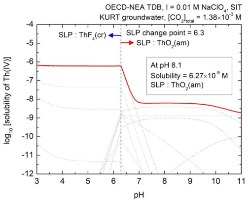 KURT 심층지하수조건에서 토륨의 용해도 (I = 0.01 M NaClO4)