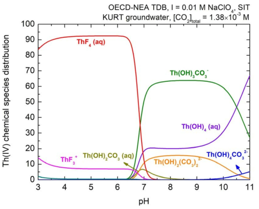 KURT 심층지하수조건에서 토륨의 화학종분포 (I = 0.01 M NaClO4)