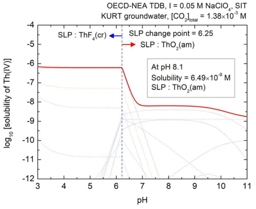 KURT 심층지하수조건에서 토륨의 용해도 (I = 0.05 M NaClO4)