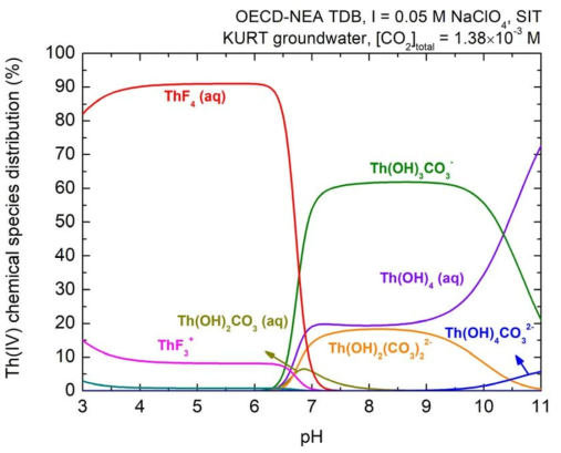KURT 심층지하수조건에서 토륨의 화학종분포 (I = 0.05 M NaClO4)