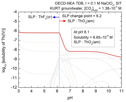 KURT 심층지하수조건에서 토륨의 용해도 (I = 0.1 M NaClO4)
