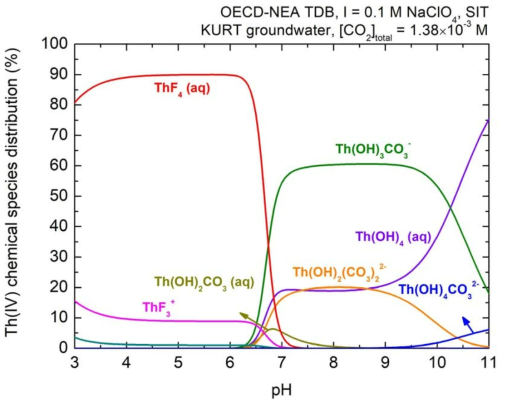 KURT 심층지하수조건에서 토륨의 화학종분포 (I = 0.1 M NaClO4)