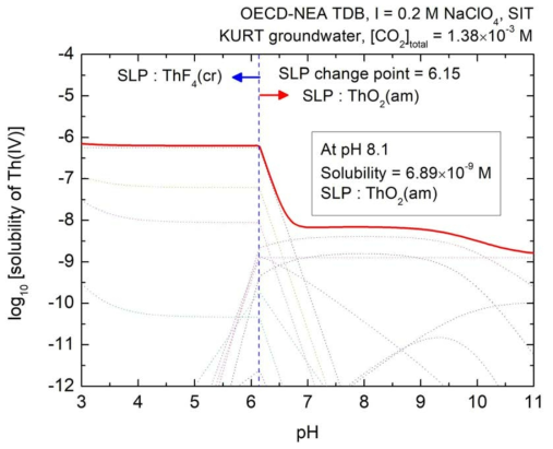 KURT 심층지하수조건에서 토륨의 용해도 (I = 0.2 M NaClO4)