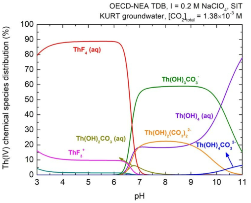 KURT 심층지하수조건에서 토륨의 용해도 (I = 0.2 M NaClO4)