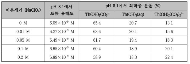 KURT 심층지하수조건에서 평가된 주요 토륨화학종 분율