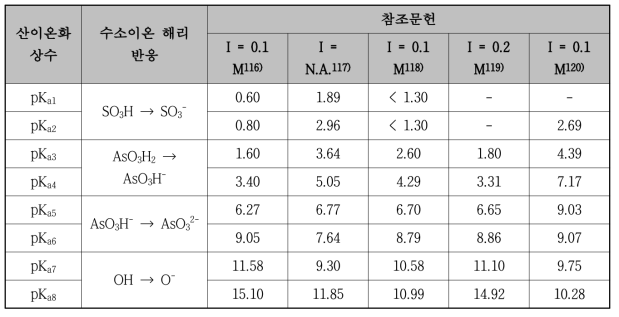 아르세나조 Ⅲ의 산이온화 상수