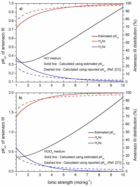 이온세기에 따른 아르세나조 Ⅲ의 pKa1 변화 및 화학종분포