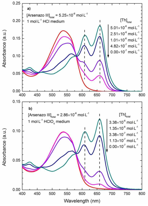 1 M 이온세기 조건에서 아르세나조 Ⅲ 및 토륨-아르세나조 Ⅲ 착화합물의 자외선-가시광선 흡수스펙트럼