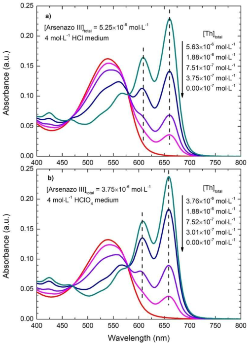 4 M 이온세기 조건에서 아르세나조 Ⅲ 및 토륨-아르세나조 Ⅲ 착화합물의 자외선-가시광선 흡수스펙트럼