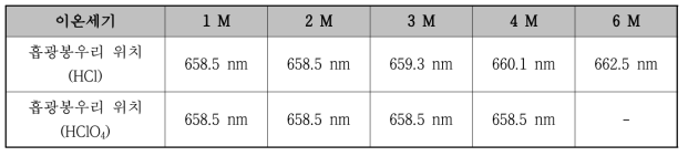 이온세기 조건별 토륨-아르세나조 Ⅲ 착화합물의 흡광봉우리 위치