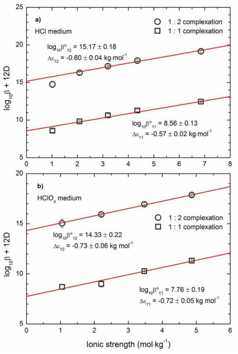 SIT 모델을 활용한 토륨-아르세나조 III 결합반응 화학평형상수의 이온세기보정