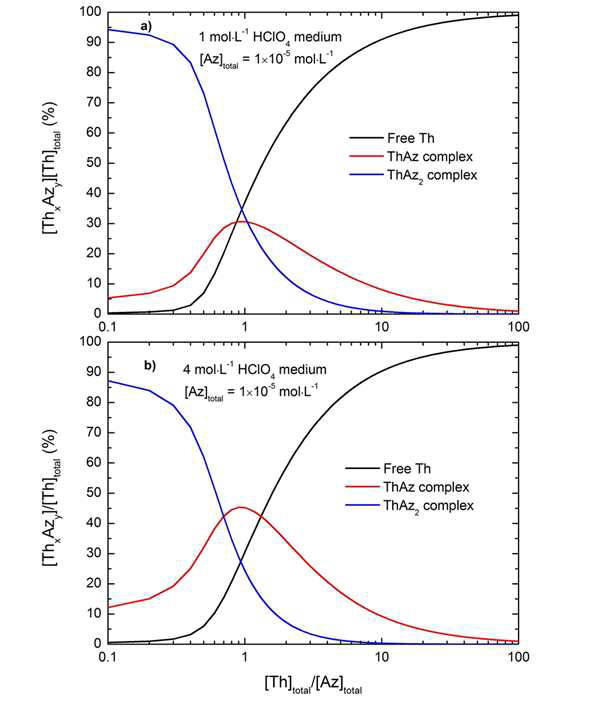 과염소산수용액 조건에서 Th4+, 토륨-아르세나조 Ⅲ 착화합물의 화학종분포