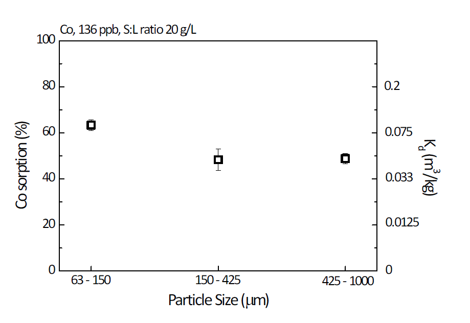입자크기에 따른 Co 흡착분배계수 편차 도출