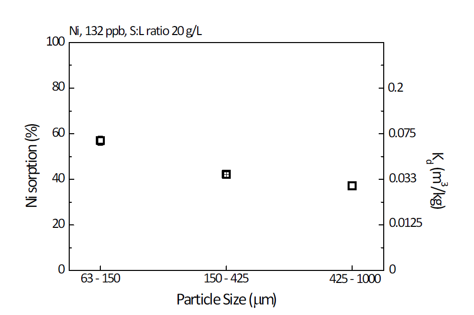 입자크기에 따른 Ni 흡착분배계수 편차 도출