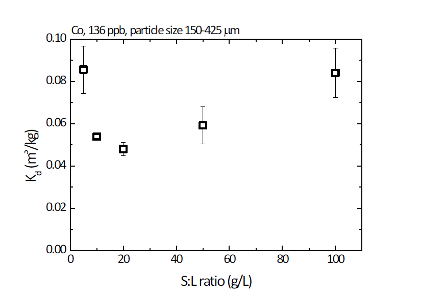 수용액 대 고체비에 따른 Co 흡착분배계수 변화