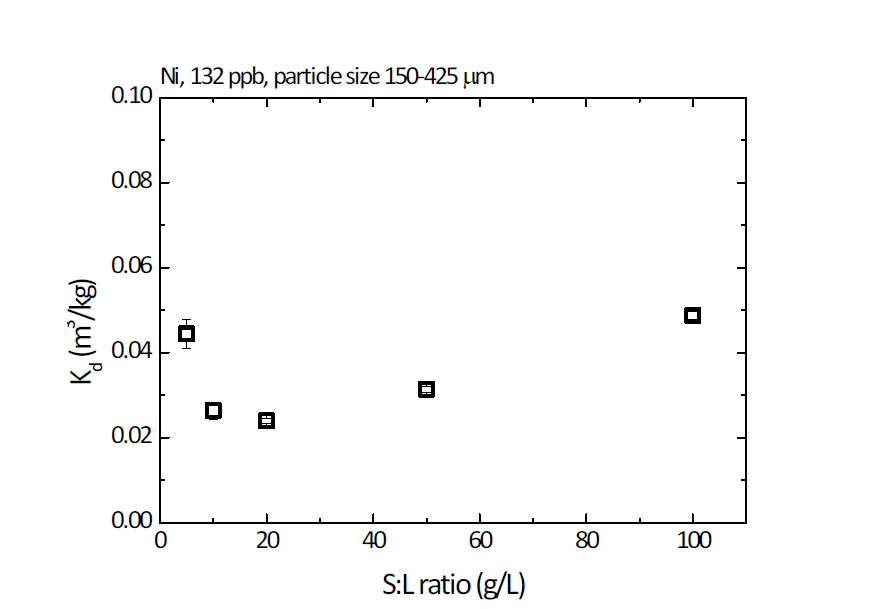 수용액 대 고체비에 따른 Ni 흡착분배계수 변화