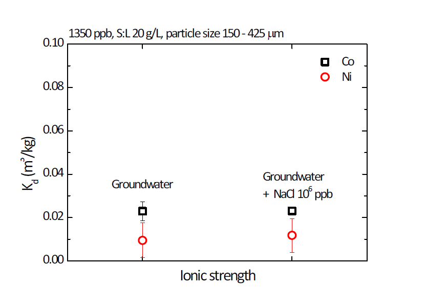 이온세기변화에 따른 Co, Ni 흡착분배계수 변화
