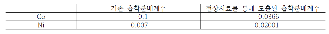 기존 흡착분배계수 및 현장시료를 통해 도출된 흡착분배계수 비교