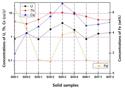 각 시료별 U, Th, Cs 및 Fe 함량 상대비교 그래프