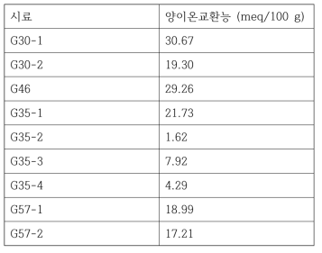 벤토나이트 시료의 양이온교환능