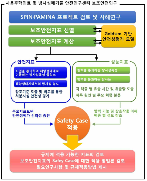 보조안전지표 연구의 개념도