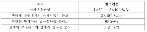 SPIN 프로젝트 보조안전지표 참조기준