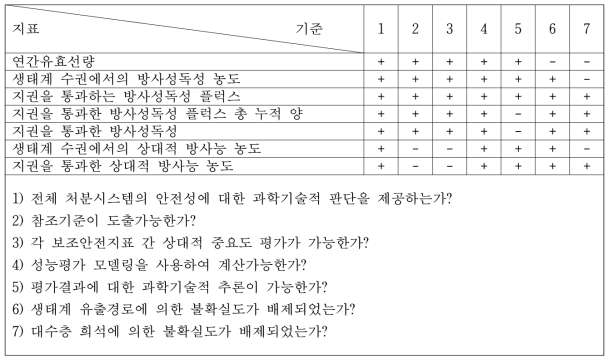 SPIN 프로젝트 안전지표 평가결과