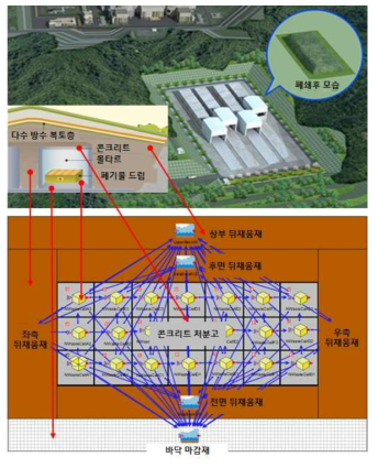 표층처분시설 안전성평가 모듈