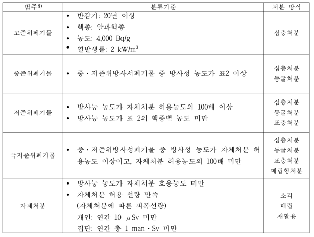 방사성폐기물 분류기준