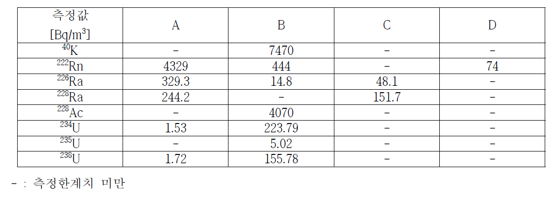 경주 처분시설 지하수 내 자연방사성 핵종 농도