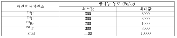 벨기에 SCK·CEN에서 제시된 플랑드르 지방에서 사용되는 비료 내 자연방사성원소의 농도