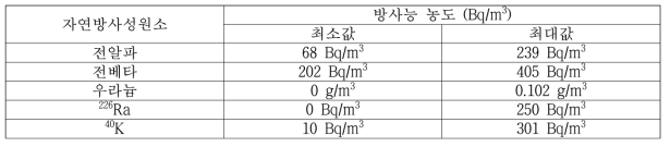 NRI에서 제시한 지하수 내 자연방사성원소의 농도