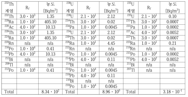 독일 GRS에서 제시된 흡착거동을 고려한 지하수 내 자연방사성 핵종 농도