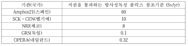 Amphos21, SCK·CEN, NRI, GRS, OPERA에서 제시된 지권을 통과하는 방사성독성 플럭스 참조기준 값