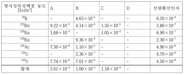 경주 처분시설 지하수 내 자연 방사성핵종 농도와 선량환산인자를 통해 방사성독성 농도