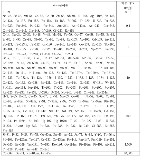 방사성핵종별 자체처분 허용농도