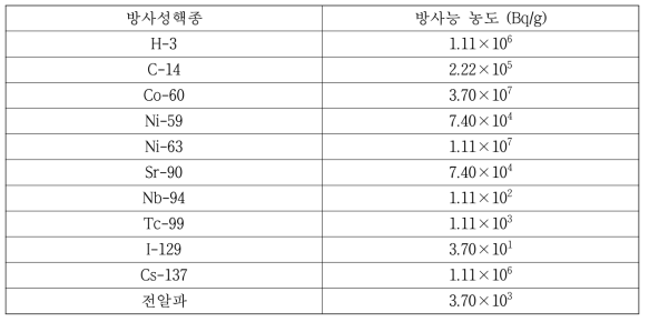 저준위방사성페기물의 방사능 농도 제한치