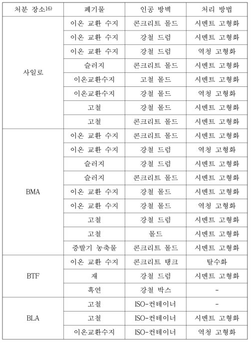 SFR의 처분 방식에 따른 포장물 특성