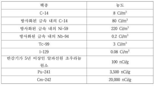 천층처분이 가능한 장반감기 핵종 농도 기준