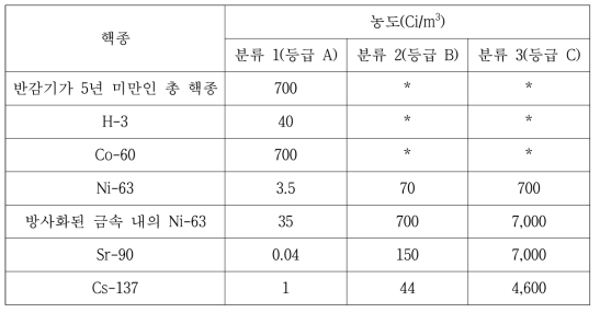 천층처분이 가능한 단반감기 핵종 농도 기준