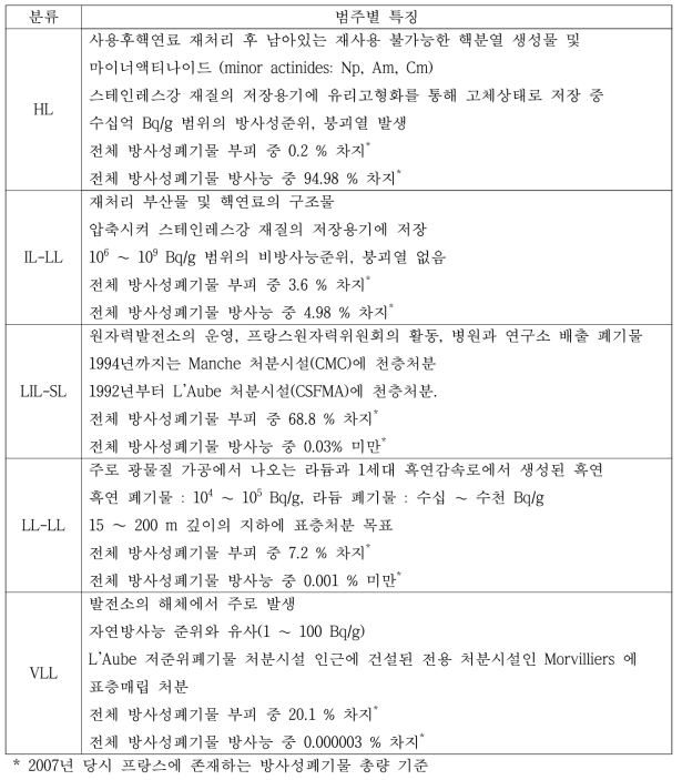 프랑스 방사성폐기물 분류 기준