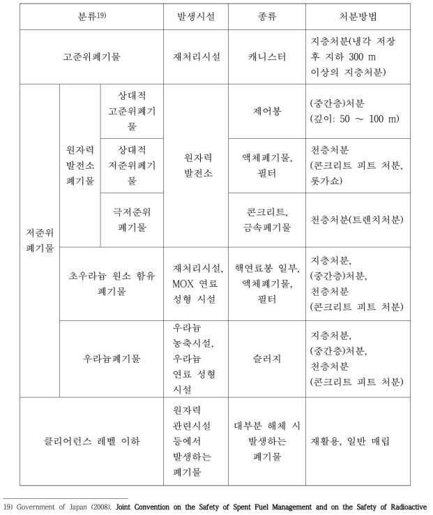 일본 방사성폐기물 분류 기준