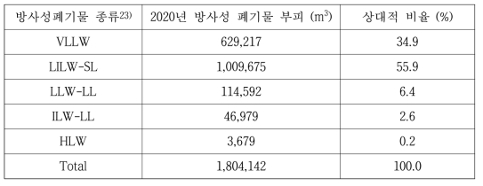 프랑스의 방사성폐기물 발생부피 (2020년 추정치)