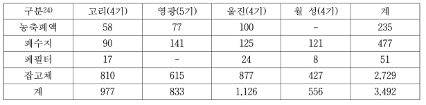 2002년도 중저준위 고체폐기물 발생량